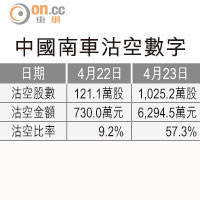 空軍透視：中國南車反彈乏力