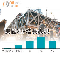 一周數據富：+0.1% 美GDP增長遜預期