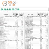 強積金基金行情