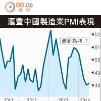 滙豐中國PMI 48.1經濟危