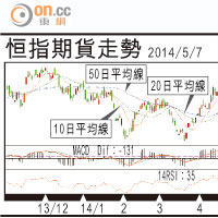 期指攻略：大市超賣或現反彈