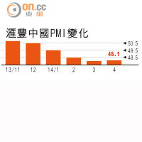 一周數據富：48.1 滙豐中國PMI遜預期