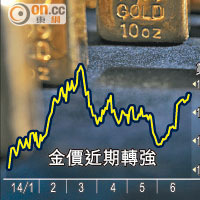 金價料回落期油未升完