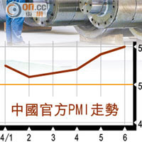 中國PMI連升四個月