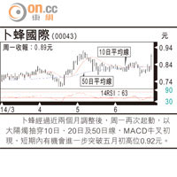 小炒后：大市短期 或有暗湧