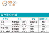 大行報告：中電信值得看好