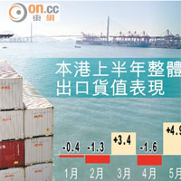 港上月出口貨值升逾11%