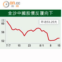 金沙中國盈利按季挫17%