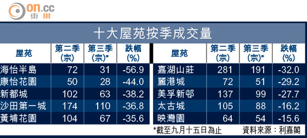 細價樓升幅威盡第三季