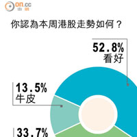 財經民調：五成二散戶睇好港股
