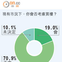 財經民調：觀望樓市網民連升兩周