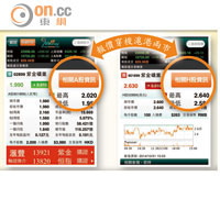 東網Money18 AH股報價互通