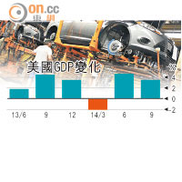 一周數據富：+3.5% 美GDP升幅勝預期