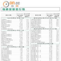 強積金基金行情