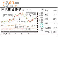 期指攻略：走勢轉差暫平好倉