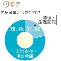 財經民調：近八成網民唔吼國債
