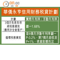 SUN MONEY：華僑永亨實際年利率低至1.68%