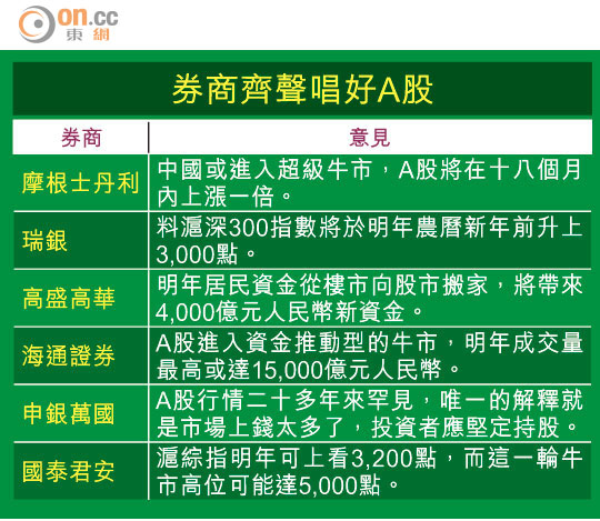 A股超級牛大摩睇倍升