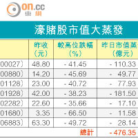 濠賭股遭狂掟 市值累失七千億