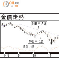 有利有幣：金價受制降軌阻力