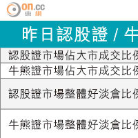 牛熊對壘：博大市反彈揀22266