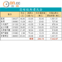 澳門博彩收入 明年料跌逾3%