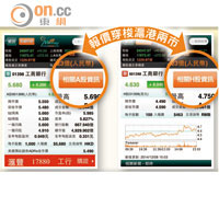 東網Money18 AH股報價互通