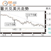 有利有幣：歐元追沽風險不低