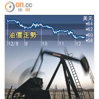 紐油跌穿60關 中國減價增稅