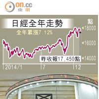 日股收爐年漲7%  Yen累插14%