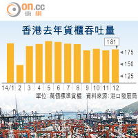 港貨櫃吞吐跌三年排第4