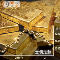 黃金需求三連跌  中國縮38%