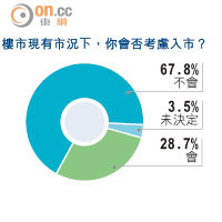 財經民調：67%網民拒現價買樓