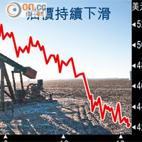 油價無底洞能源債重傷