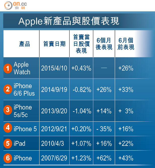 Apple Watch「失靈」股價發呆