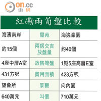 紅磡兩房戶門檻有高低