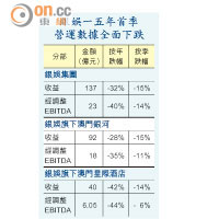 銀娛首季收益按年勁插32%