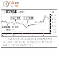 小炒后：百富 仍有上升空間