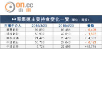 大戶追蹤：中海集運繼續睇好