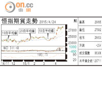 期指攻略：追入好倉博高位結算