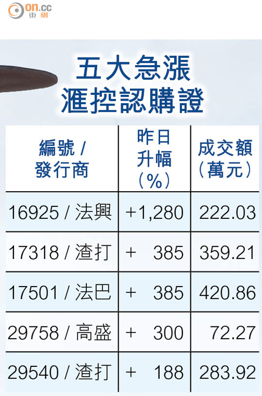 獅王彈起 大行拒撐