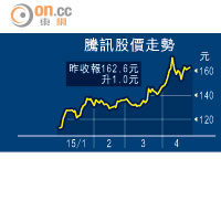 摩通撐騰訊上望185元