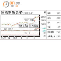期指攻略：續持好倉博再下一城
