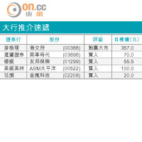 大行報告：中國海外跑贏同業