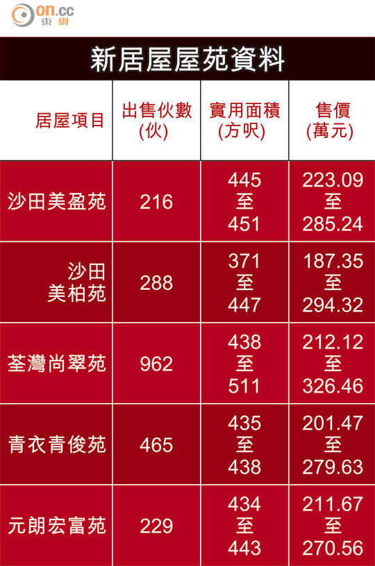 居屋價硬交投冧六成