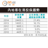 「大款」湧港投保年飆48%