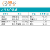 大行報告：新世界釋放資產價值