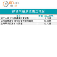 融創綠城「分家」恐難釋嫌