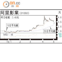 北水動向：阿里影業再謀突破