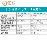 康城7期招標補價近39億